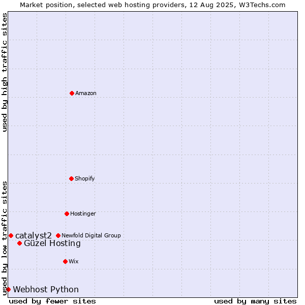 Market position of Güzel Hosting vs. catalyst2 vs. Webhost Python