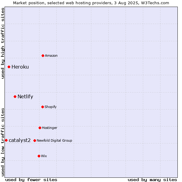 Market position of Netlify vs. Heroku vs. catalyst2
