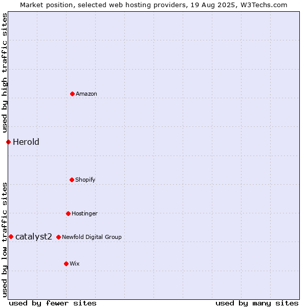 Market position of catalyst2 vs. Herold