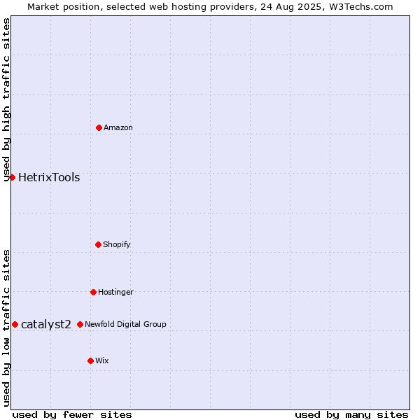 Market position of catalyst2 vs. HetrixTools