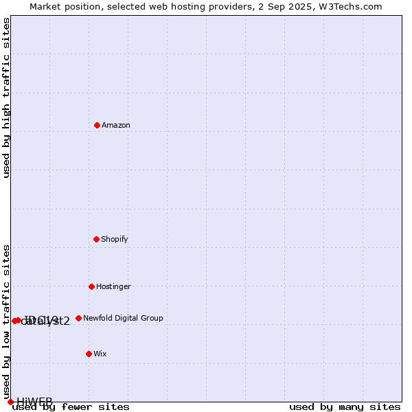 Market position of IDC19 vs. catalyst2 vs. HiWEB