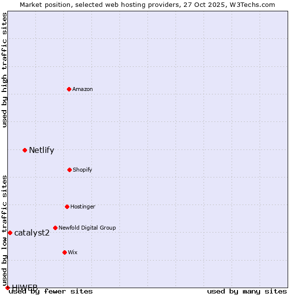 Market position of Netlify vs. catalyst2 vs. HiWEB