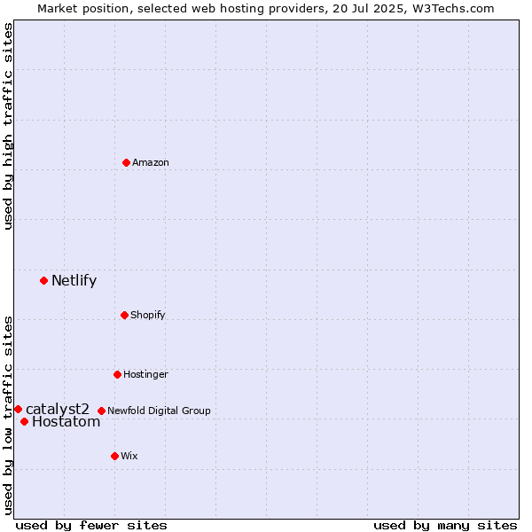Market position of Netlify vs. Hostatom vs. catalyst2
