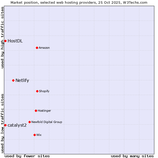 Market position of Netlify vs. catalyst2 vs. HostDL