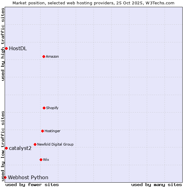Market position of catalyst2 vs. HostDL vs. Webhost Python