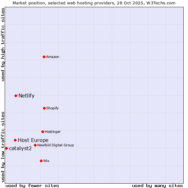 Market position of Netlify vs. Host Europe vs. catalyst2