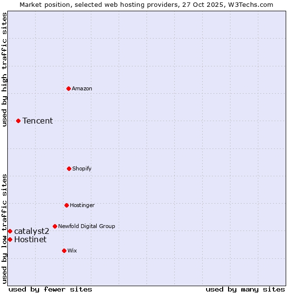Market position of Tencent vs. catalyst2 vs. Hostinet