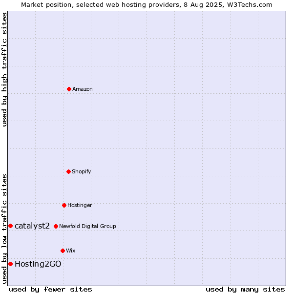 Market position of Hosting2GO vs. catalyst2