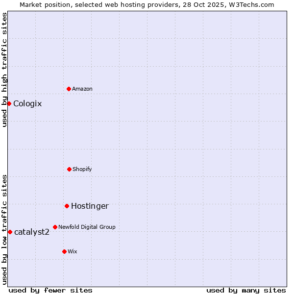 Market position of Hostinger vs. catalyst2 vs. Cologix