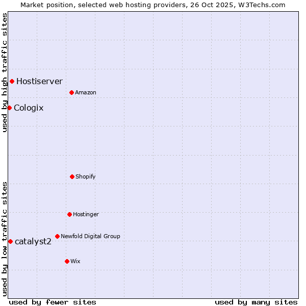 Market position of Hostiserver vs. catalyst2 vs. Cologix