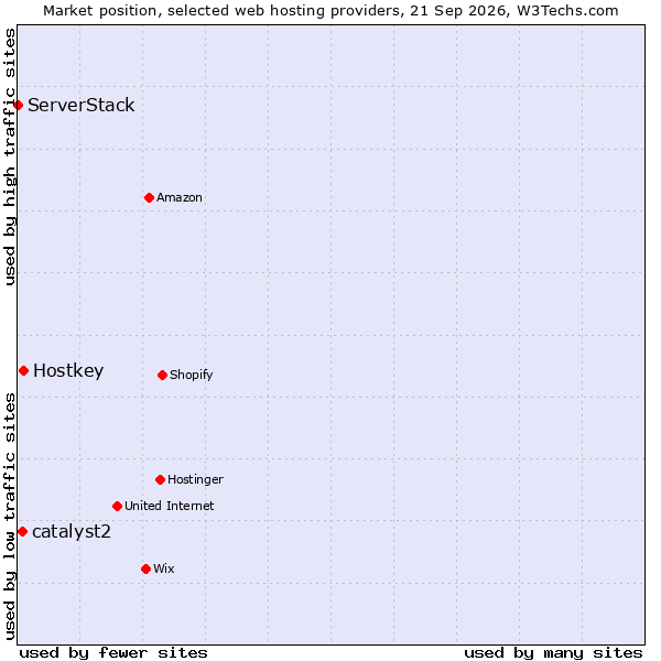 Market position of Hostkey vs. catalyst2 vs. ServerStack