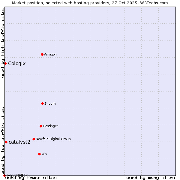 Market position of catalyst2 vs. Cologix vs. HostMDs
