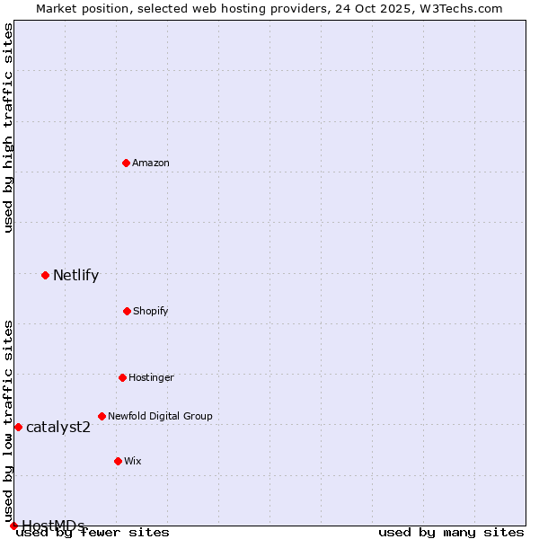 Market position of Netlify vs. catalyst2 vs. HostMDs