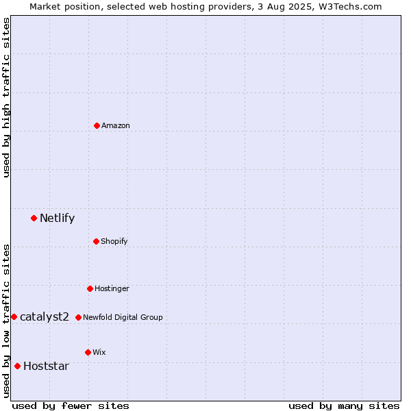 Market position of Netlify vs. Hoststar vs. catalyst2
