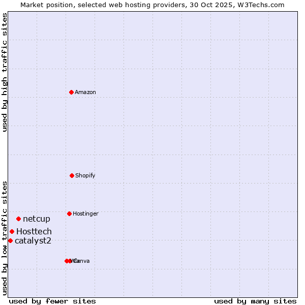 Market position of netcup vs. Hosttech vs. catalyst2
