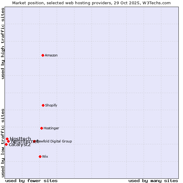 Market position of Netinternet vs. Hosttech vs. catalyst2