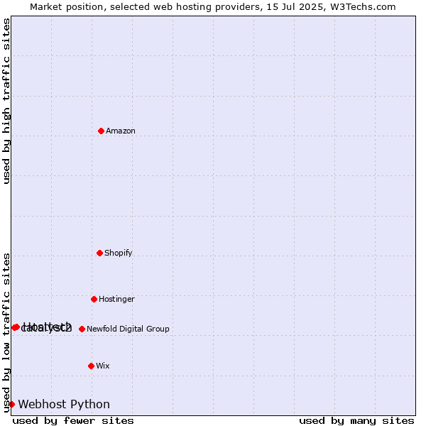 Market position of Hosttech vs. catalyst2 vs. Webhost Python