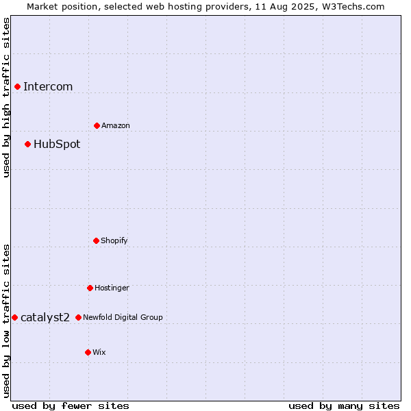 Market position of HubSpot vs. Intercom vs. catalyst2