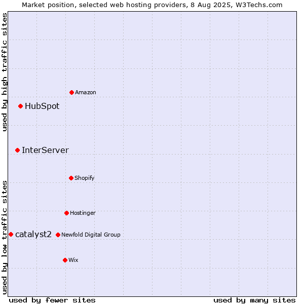 Market position of HubSpot vs. InterServer vs. catalyst2