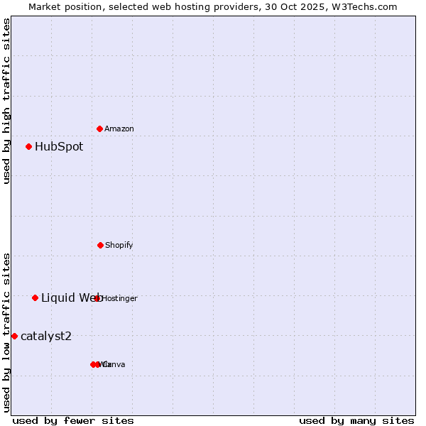 Market position of Liquid Web vs. HubSpot vs. catalyst2