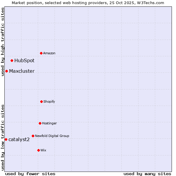 Market position of HubSpot vs. Maxcluster vs. catalyst2