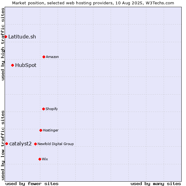 Market position of HubSpot vs. catalyst2 vs. Latitude.sh