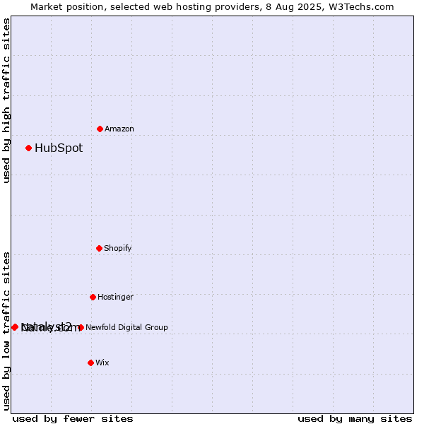 Market position of HubSpot vs. catalyst2 vs. Name.com