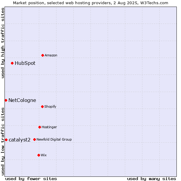 Market position of HubSpot vs. catalyst2 vs. NetCologne