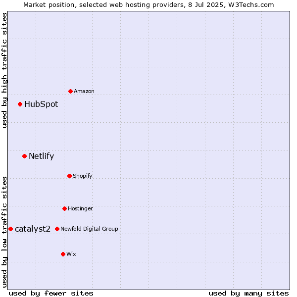 Market position of Netlify vs. HubSpot vs. catalyst2