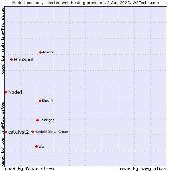 Market position of HubSpot vs. catalyst2 vs. Node4