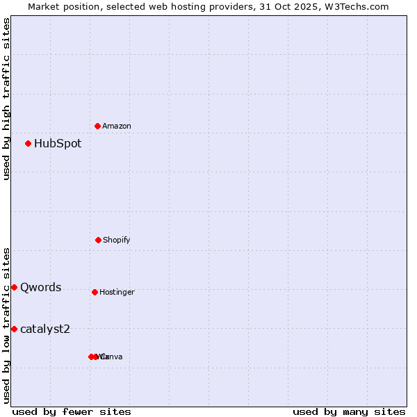 Market position of HubSpot vs. catalyst2 vs. Qwords