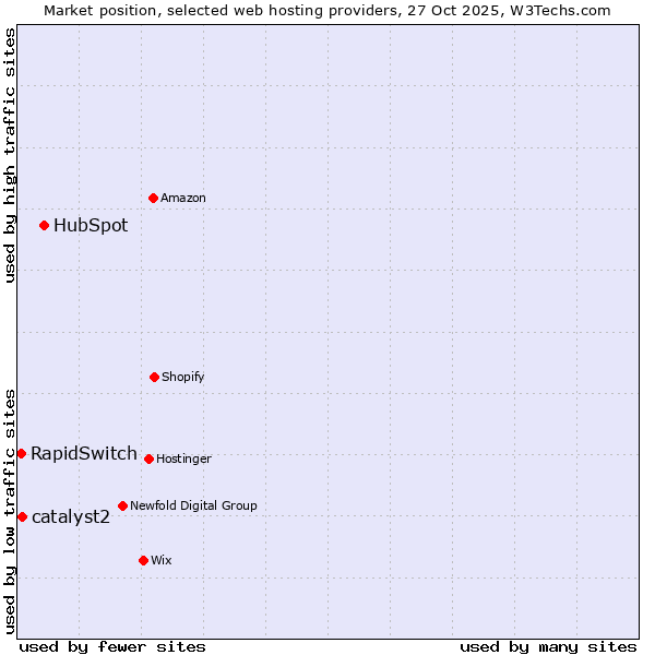 Market position of HubSpot vs. catalyst2 vs. RapidSwitch