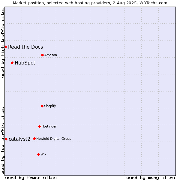 Market position of HubSpot vs. catalyst2 vs. Read the Docs