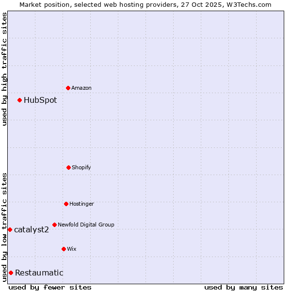 Market position of HubSpot vs. Restaumatic vs. catalyst2