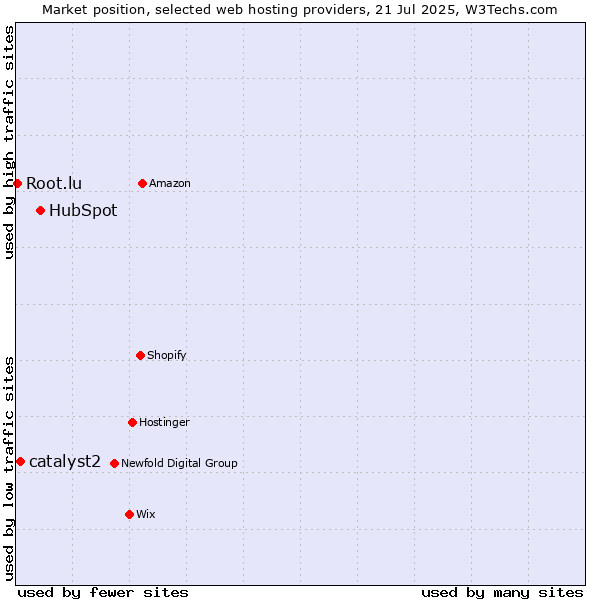 Market position of HubSpot vs. catalyst2 vs. Root.lu