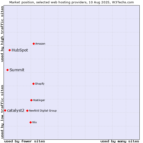 Market position of HubSpot vs. Summit vs. catalyst2