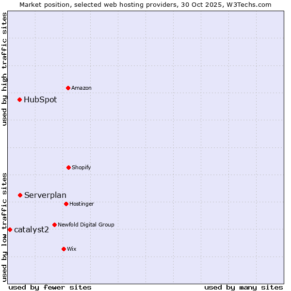 Market position of Serverplan vs. HubSpot vs. catalyst2