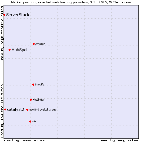Market position of HubSpot vs. catalyst2 vs. ServerStack