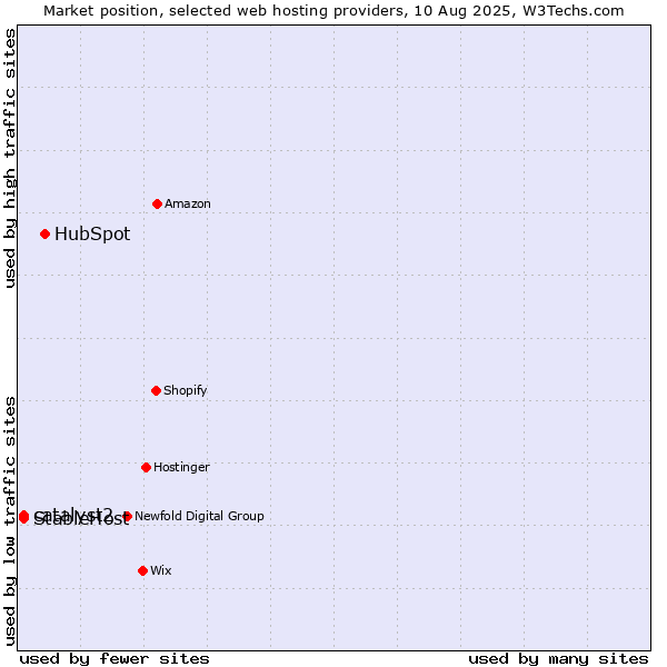 Market position of HubSpot vs. StableHost vs. catalyst2