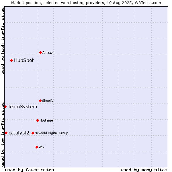 Market position of HubSpot vs. catalyst2 vs. TeamSystem