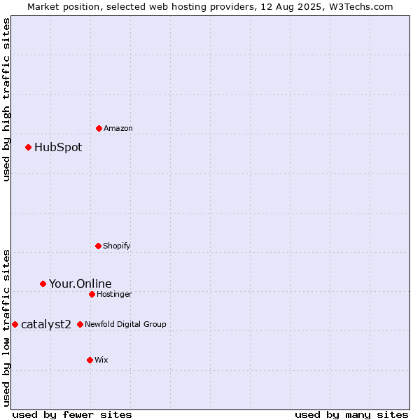 Market position of Your.Online vs. HubSpot vs. catalyst2