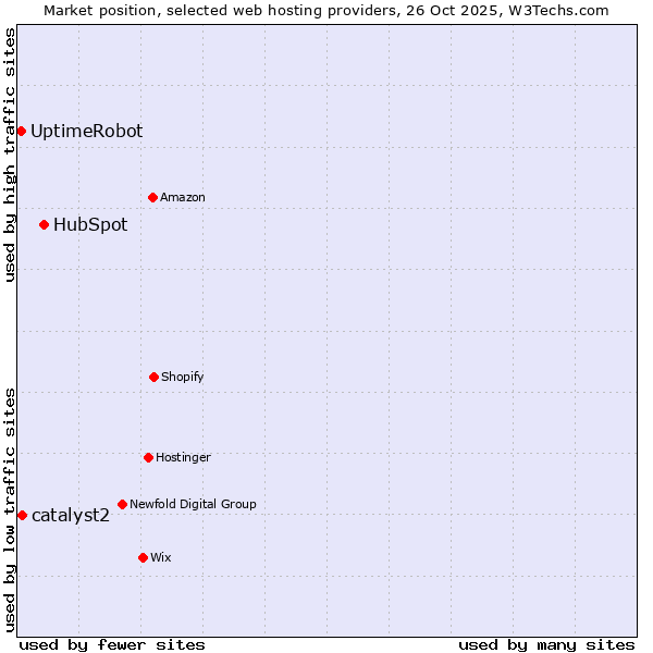 Market position of HubSpot vs. catalyst2 vs. UptimeRobot