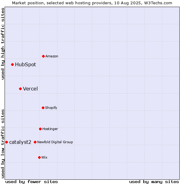 Market position of Vercel vs. HubSpot vs. catalyst2