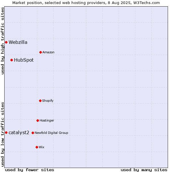 Market position of HubSpot vs. Webzilla vs. catalyst2