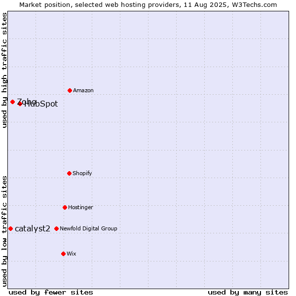 Market position of HubSpot vs. Zoho vs. catalyst2