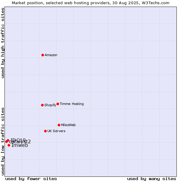Market position of Imweb vs. IDC19 vs. catalyst2