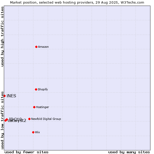 Market position of IDC19 vs. catalyst2 vs. iNES