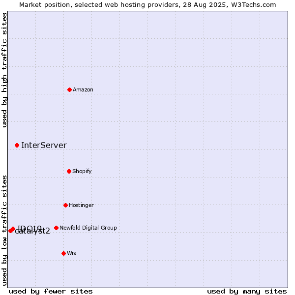 Market position of InterServer vs. IDC19 vs. catalyst2