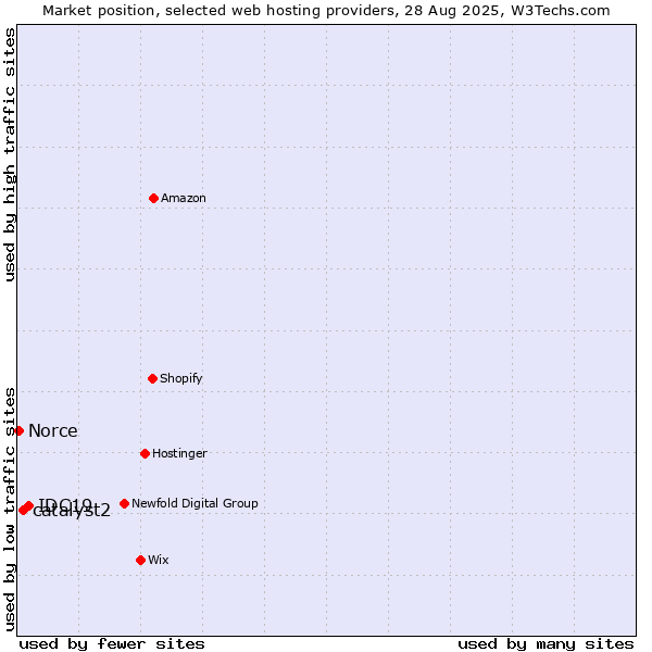 Market position of IDC19 vs. catalyst2 vs. Norce