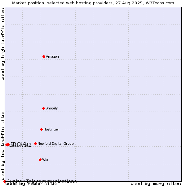 Market position of IDC19 vs. catalyst2 vs. Jupiter Telecommunications